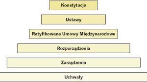 1 zawieranie (powstawanie) umowy międzynarodowej jest procesem trwającym w czasie i dzielonym na różne etapy. Hierarchia Aktow Prawnych W Polsce