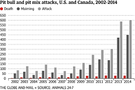 Between 2005 and 2016, pit bulls and their mixes were responsible for 254 fatalities or one person for every 17 days. Would A Pit Bull Ban Have Prevented Montreal Woman S Death After Attack The Globe And Mail