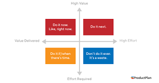 Question choose ,begin emphasis,two,end emphasis, ordered pairs that belong in quadrant iv. 2x2 Prioritization Matrix Definition And Overview Productplan