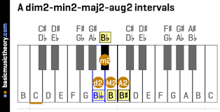 What are music intervals and how can you hear and remember each one? Basicmusictheory Com A 2nd Intervals