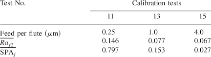 Average 2d Stochastic Surface Roughness Values Ra F2 And