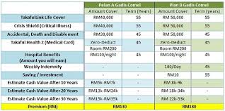Check spelling or type a new query. Apa Itu Insurans Takaful Dan Bagaimana Anda Di Tipu Tanpa Sedar Media Kentang