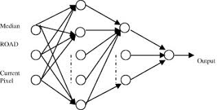 A universal noise removal algorithm with an impulse detector. An Efficient Approach For The Removal Of Impulse Noise From The Corrupted Image Using Neural Network Based Impulse Detector Sciencedirect