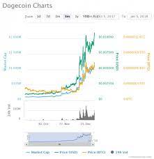 Its current circulating supply is doge 129,045,078,152 with a market cap of $7. What Is The Dogecoin Price A 1 Billion Cryptocurrency Meme