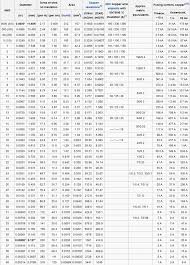 Pin By Michael Tracy On Electrical American Wire Gauge Wire Gauges
