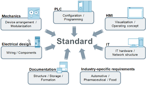 Перевод слова standardization, американское и британское произношение, транскрипция, словосочетания, примеры использования. Standardization As The Basis Of Digitalization Id 109759445 Industry Support Siemens
