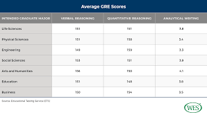 How much score is needed to qualify gre? What Is A Good Gre Score