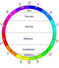 chakra system chart by astrology chakra chart chakras