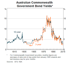 Global And Domestic Influences On The Australian Bond Market