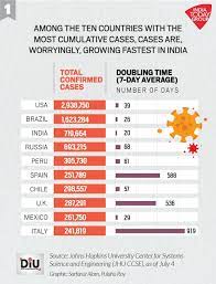 Daily Covid 19 Deaths In India Among The Highest In The World Diu News