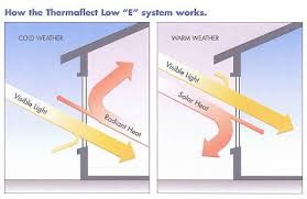 Argon is an inert gas which has higher resistance to heat flow than air. Dynamic Glass Replacement Toronto Brampton Mississauga Thermal Glass Windows Lowe Argon Igmac Internal Grills Spacer Bronze Lof Rle