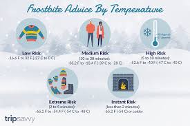 Avoiding Frostbite In Montreal Risk By Temperature