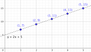 B es la ordenada en el origen, el valor de y en el punto x= 0. Aplicaciones De La Funcion Lineal Alasala