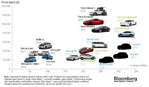 The Electric Cars Available Today How Much They Cost And