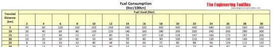 Fuel Consumption Calculate Liter Km
