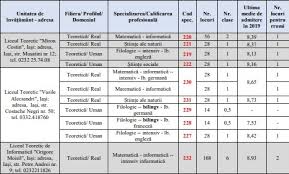 Calculează media de amitere la liceu formula de calcul. Surprize La Admiterea La Liceu Simulare Zdi Mediile De Intrare Si Cu 30 Sutimi Mai Mari