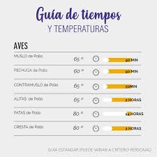 Guia De Tiempos Y Temperaturas Para Aves Sousvide Via Cocinayvacio Es Importante Resaltar Que Es Yooying