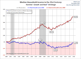 November Median Household Income At A New Post Recession