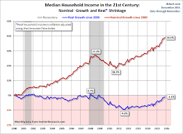 november median household income at a new post recession