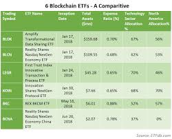 Blockchain Etf Comparison Top 6 Dlt Exchange Traded Funds