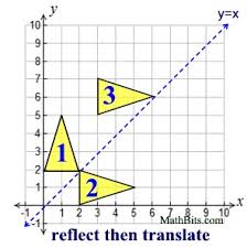 This transformations worksheet will produce problems for practicing translations, rotations, and reflections of objects. Composition Of Transformations Isometries Mathbitsnotebook Geo Ccss Math