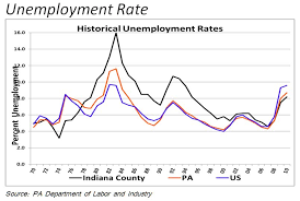 Indiana County Workforce Data