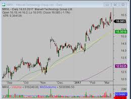 Uptrend On Stock Market Charts Simple Stock Trading