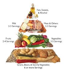 Food Pyramid Healthy Diabetic Meal Plan Diabetic Diet
