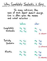 Collisions Elastic And Inelastic Momentum Physics Physics Elastic