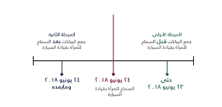 أثر قيادة المرأة للسيارة على التنمية المستدامة والسلامة المرورية في المملكة imam abdulrahman bin faisal university