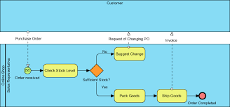 How To Develop As Is And To Be Business Process