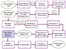 process flow chart for manufacture of semiconductor diode