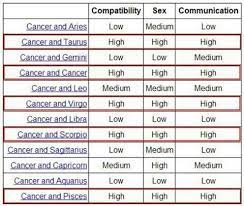 Who are cancers compatible with? What Signs Is Compatible With Cancer Best And Worst Matches And Compatibility For Zodiac Signs Taurus Virgo Scorpio Pisces Capricorn