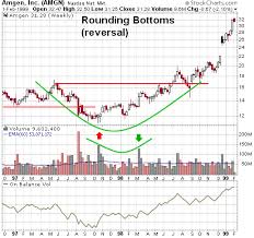 Trading Stocks Chart Patterns Rounding Bottom Reversal