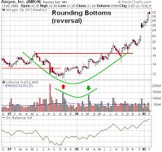 trading stocks chart patterns rounding bottom reversal