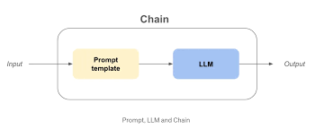 Image result for Pictorial of a langchain chain functions