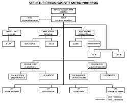 5 contoh formulir pendaftaran organisasi, ekskul, bimbel dll. Struktur Organisasi Sekolah Tinggi Ilmu Ekonomi Stie Mitra Indonesia