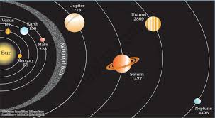 All objects in the solar system orbit the sun; Draw A Diagram Showing The Eight Planets Of The Solar System In Their Orbits Around The Sun Social Science Shaalaa Com