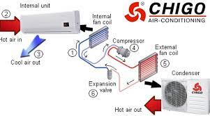 How does a standard a/c system work? Pin On How Does An Air Conditioner Work
