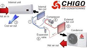 There is various type of. Pin On How Does An Air Conditioner Work