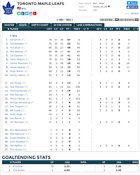 Toronto Maple Leafs 4 Nhl Team Player Stats Depth