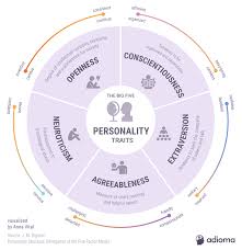 5 Personality Traits Infographic