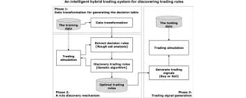 Fxtm trading signals have been carefully designed by our talented team of market experts to interpret movements of key assets based on past performance is no guarantee of future results. An Intelligent Hybrid Trading System For Discovering Trading Rules For The Futures Market Using Rough Sets And Genetic Algorithms Sciencedirect