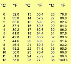 50 up to date temperature centigrade to fahrenheit chart