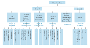 material coding for aircraft manufacturing industry