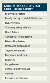 Some of these people are able to avoid episodes or have fewer. Living With Atrial Fibrillation