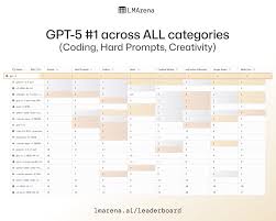 302.AI 基准实验室丨GPT-5评测：没能炸场，却精准打脸了竞品 ...