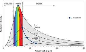 The peak wavelength is inversely proportional to its temperature in kelvin. 1 1 Blackbody Radiation Cannot Be Explained Classically Chemistry Libretexts