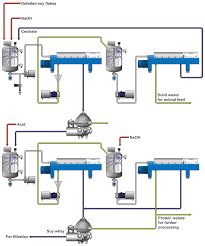 Alfa Laval Soy Based Products