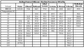 Solvent Losses In Rotary Film Evaporator Ud Technologies